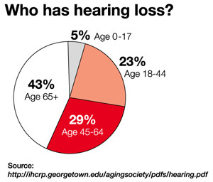hearing-loss-pie-chart and noise pollution