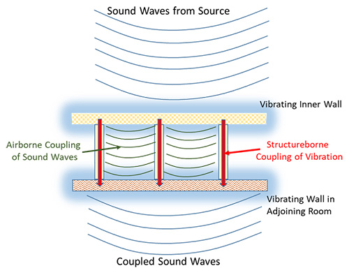 the-basics-of-soundproofing-Memtch-Acoustical-pic7